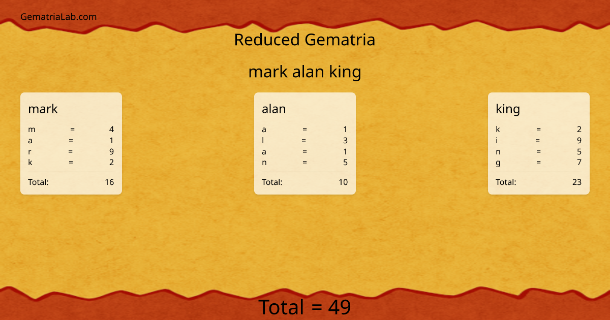 mark alan king in reduced Gematria